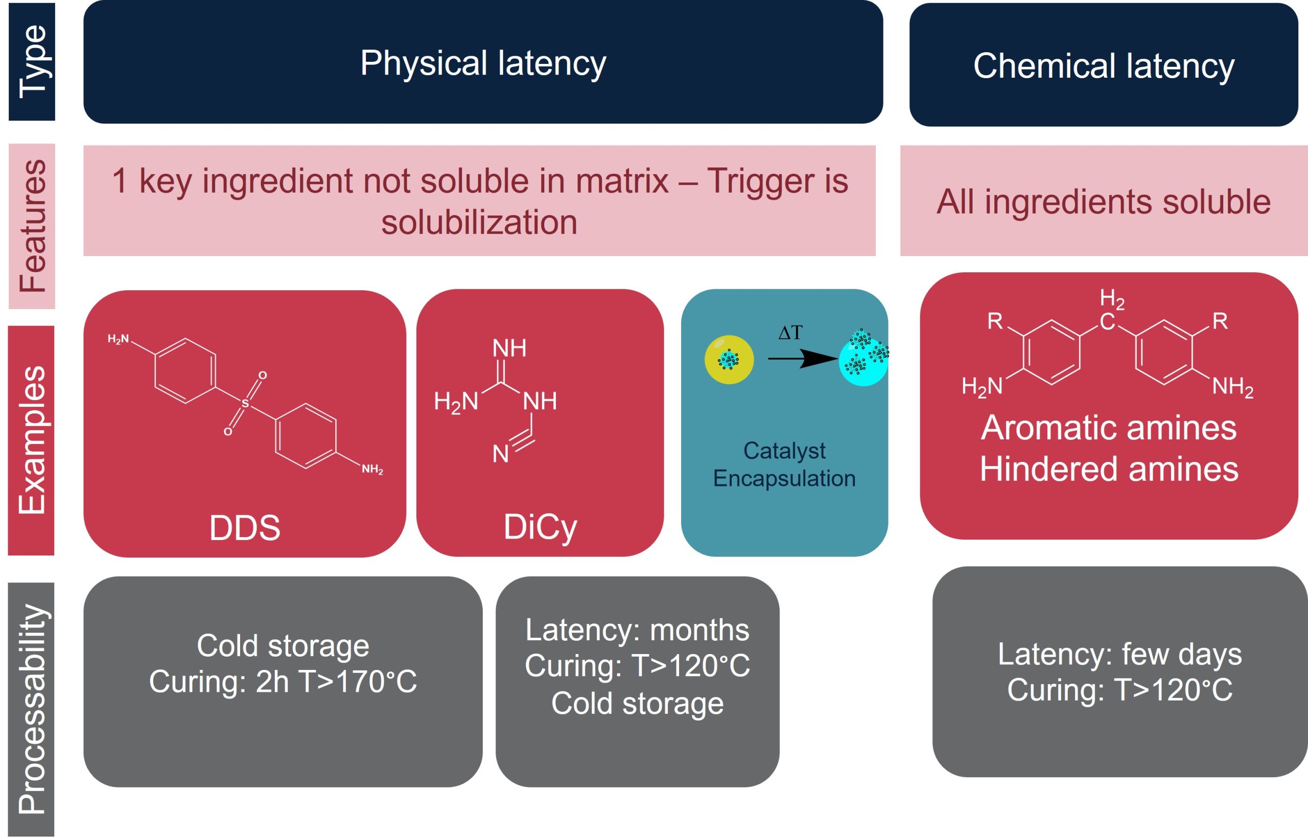 Epoxy Curing Agents – Latent Curing Agents for One Component Systems -  Polymer Innovation Blog